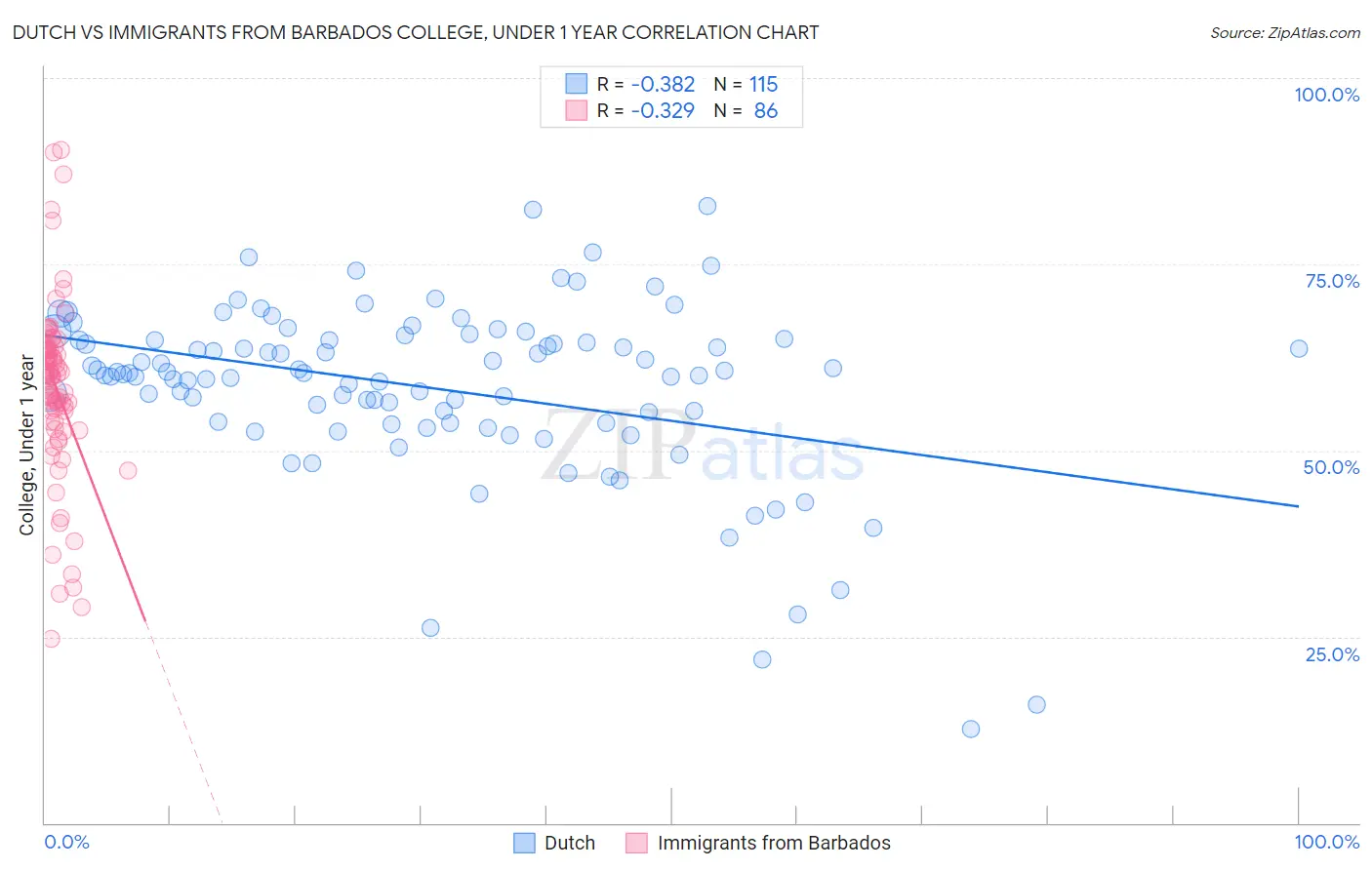 Dutch vs Immigrants from Barbados College, Under 1 year