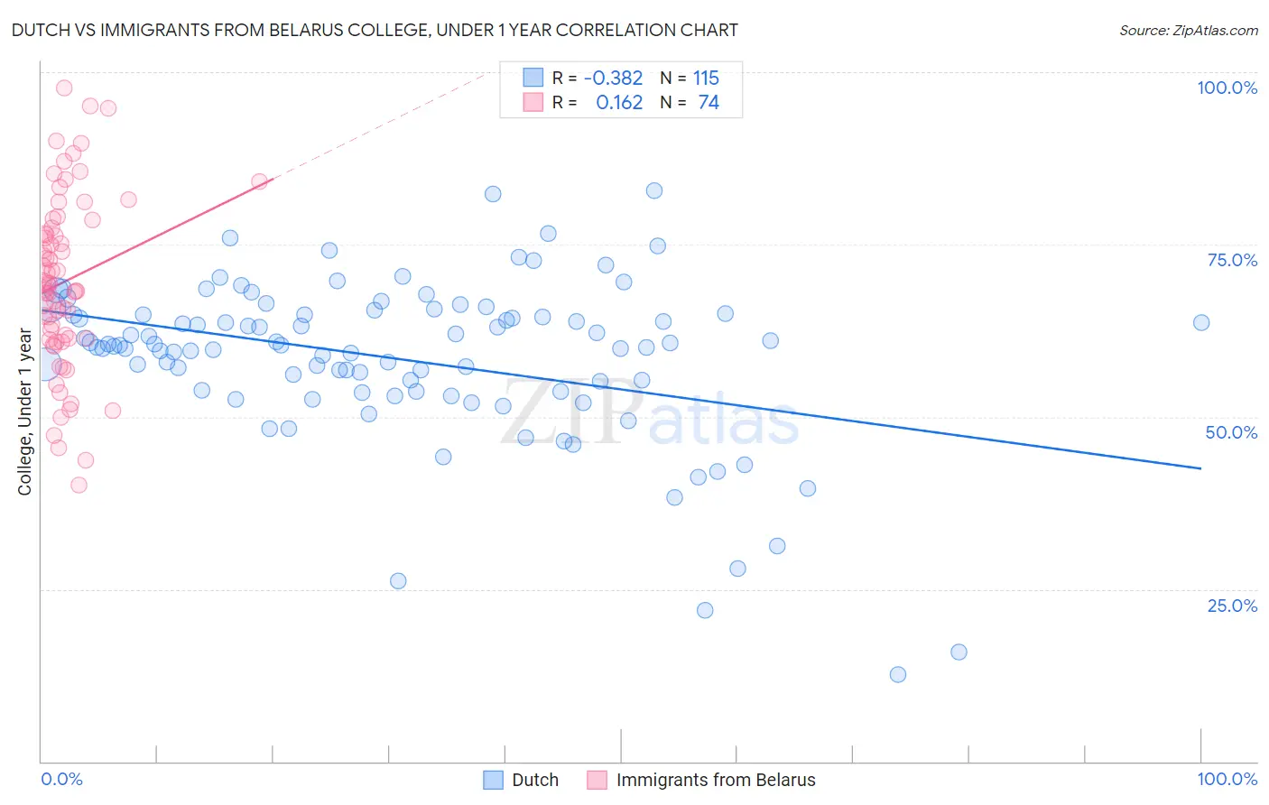 Dutch vs Immigrants from Belarus College, Under 1 year