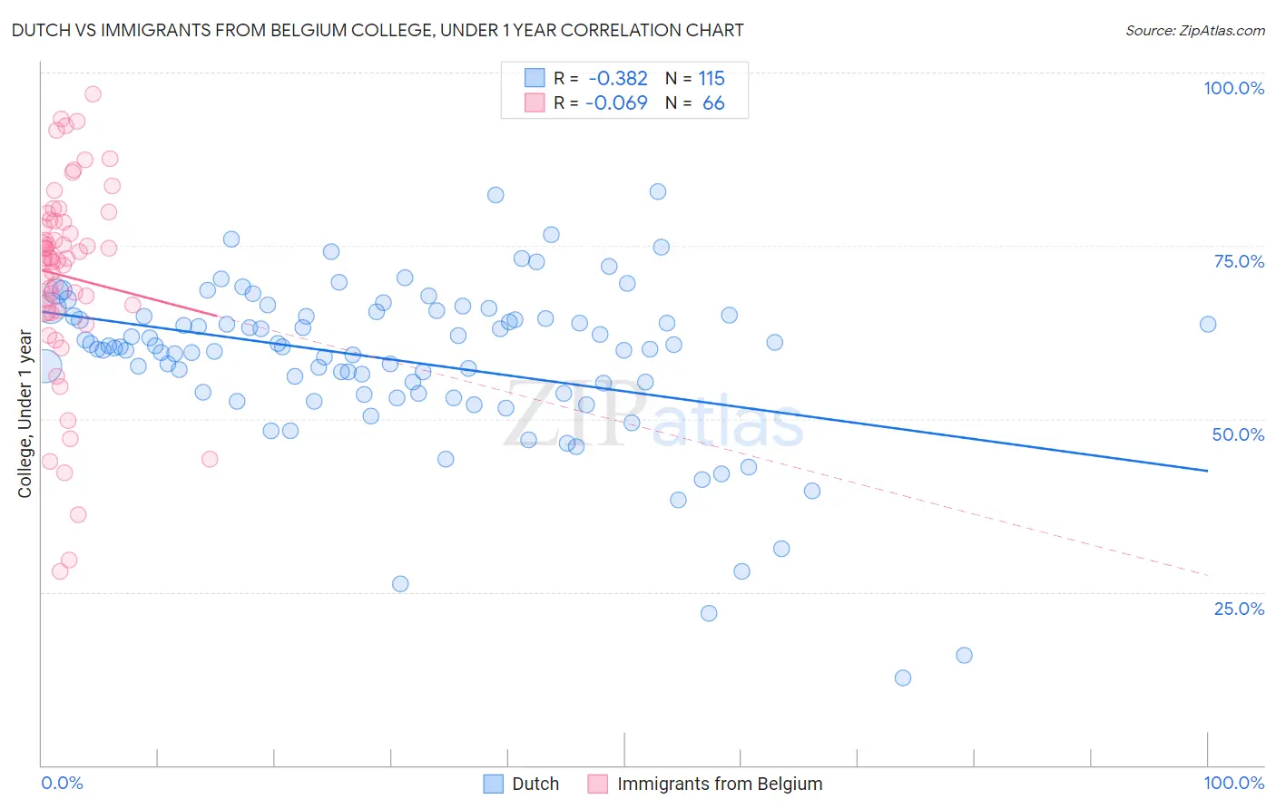 Dutch vs Immigrants from Belgium College, Under 1 year