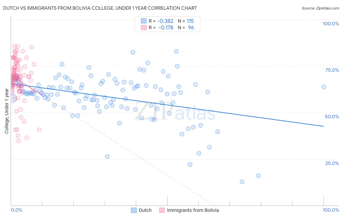 Dutch vs Immigrants from Bolivia College, Under 1 year