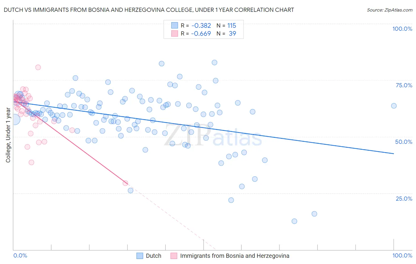 Dutch vs Immigrants from Bosnia and Herzegovina College, Under 1 year