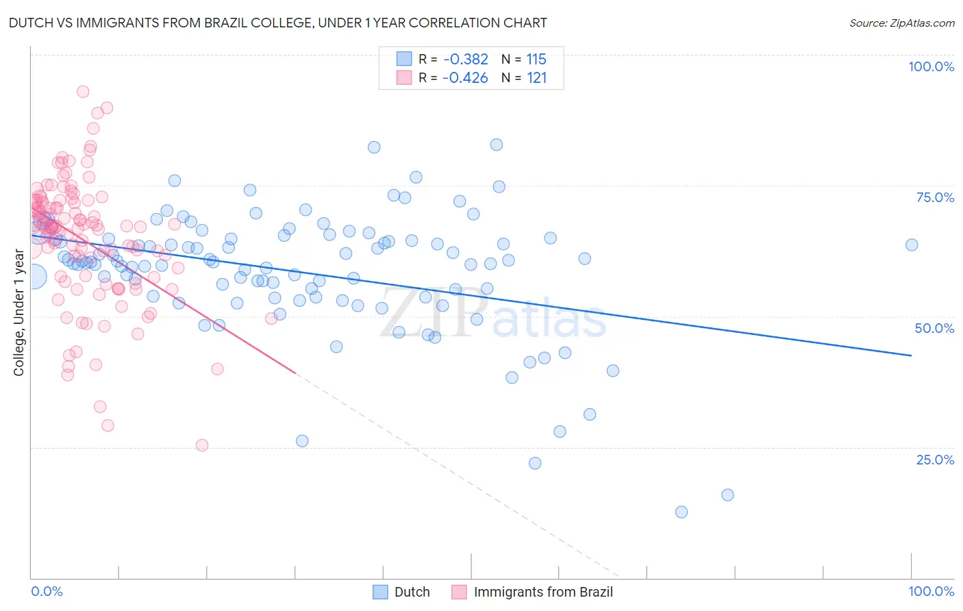 Dutch vs Immigrants from Brazil College, Under 1 year