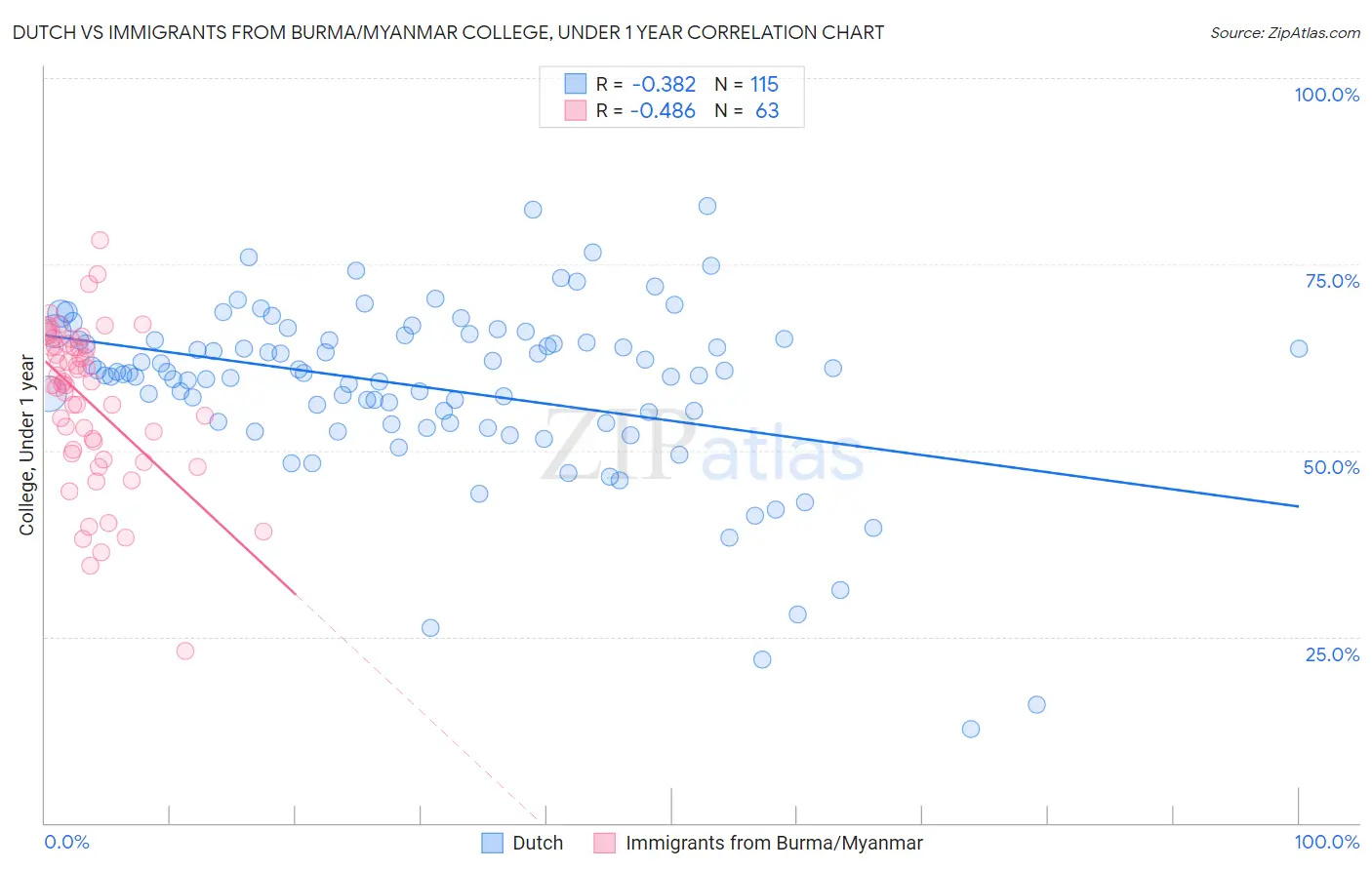 Dutch vs Immigrants from Burma/Myanmar College, Under 1 year