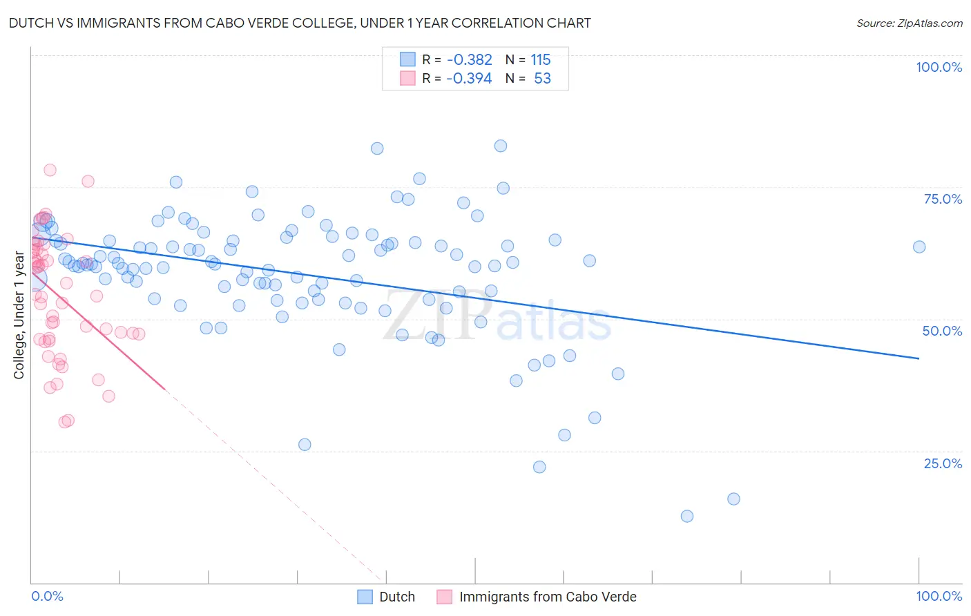 Dutch vs Immigrants from Cabo Verde College, Under 1 year