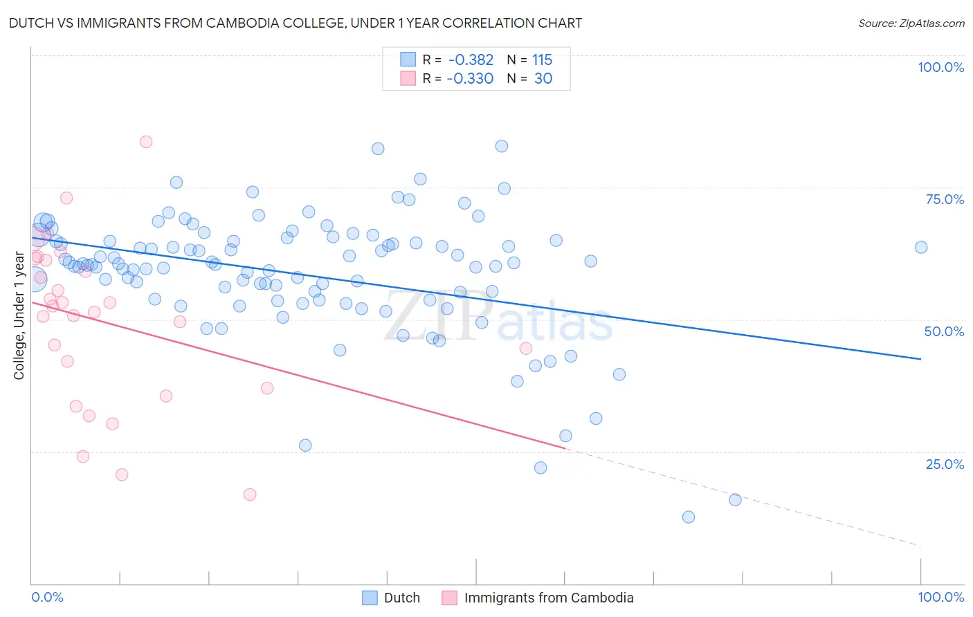 Dutch vs Immigrants from Cambodia College, Under 1 year