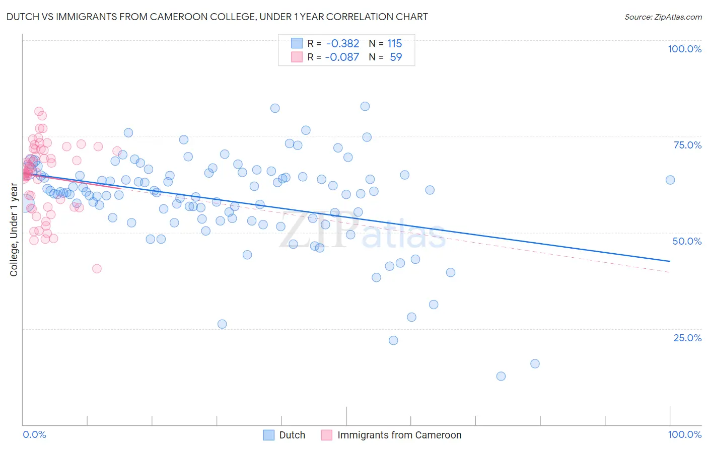 Dutch vs Immigrants from Cameroon College, Under 1 year