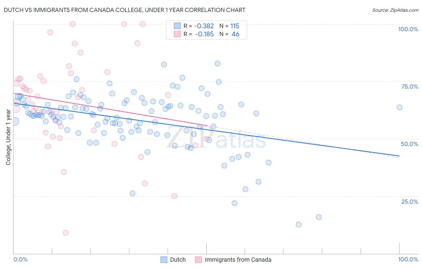 Dutch vs Immigrants from Canada College, Under 1 year