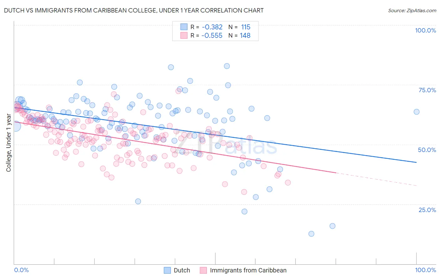 Dutch vs Immigrants from Caribbean College, Under 1 year