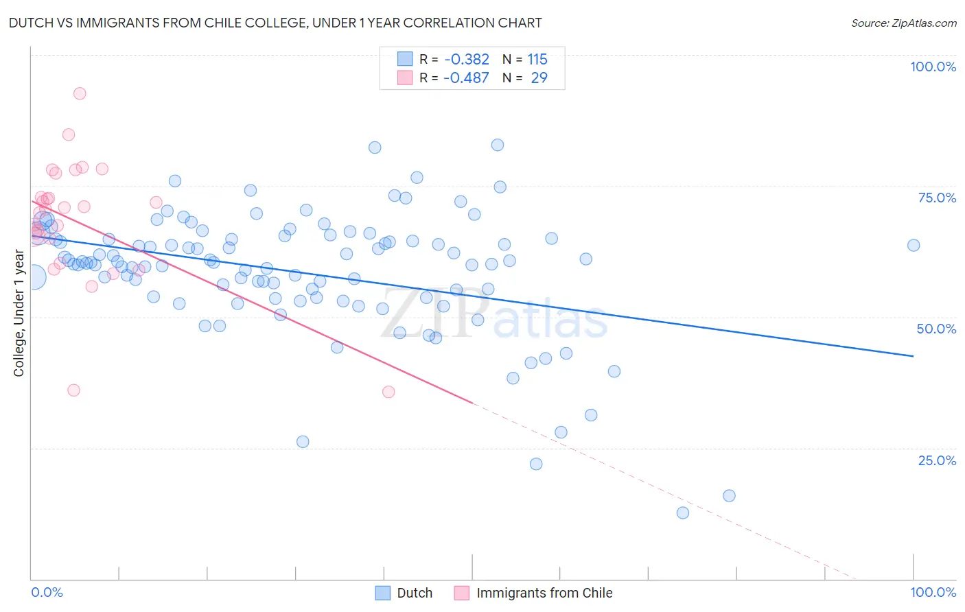 Dutch vs Immigrants from Chile College, Under 1 year