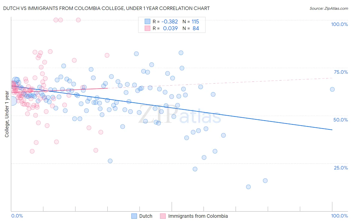 Dutch vs Immigrants from Colombia College, Under 1 year