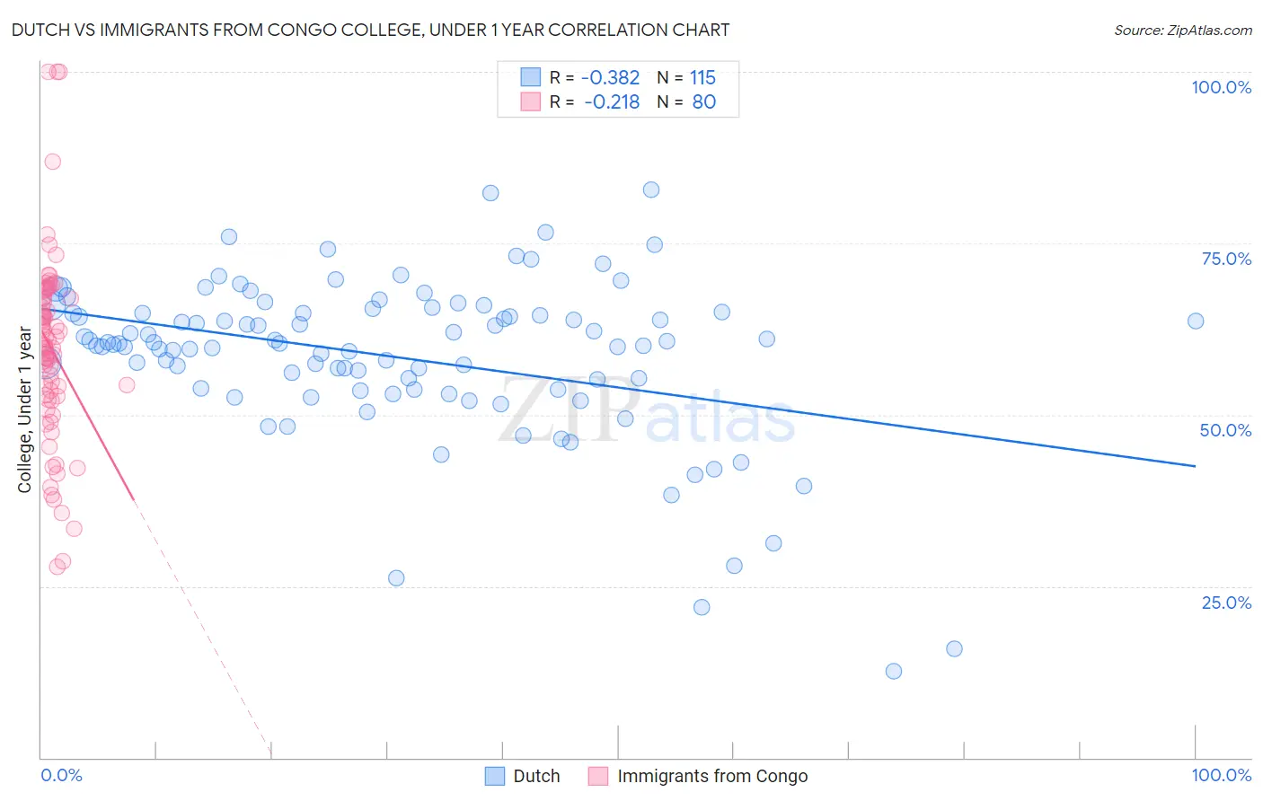 Dutch vs Immigrants from Congo College, Under 1 year