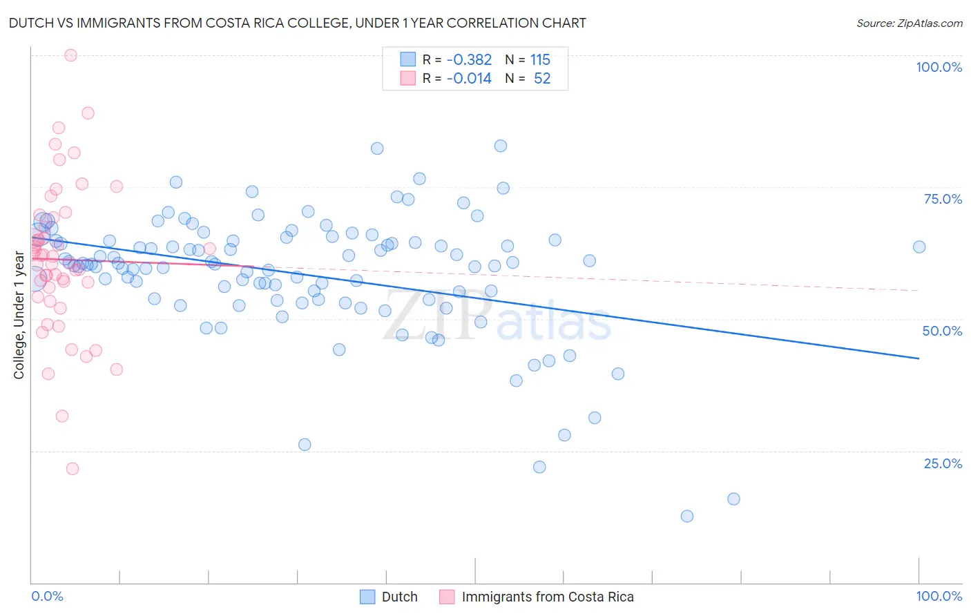 Dutch vs Immigrants from Costa Rica College, Under 1 year