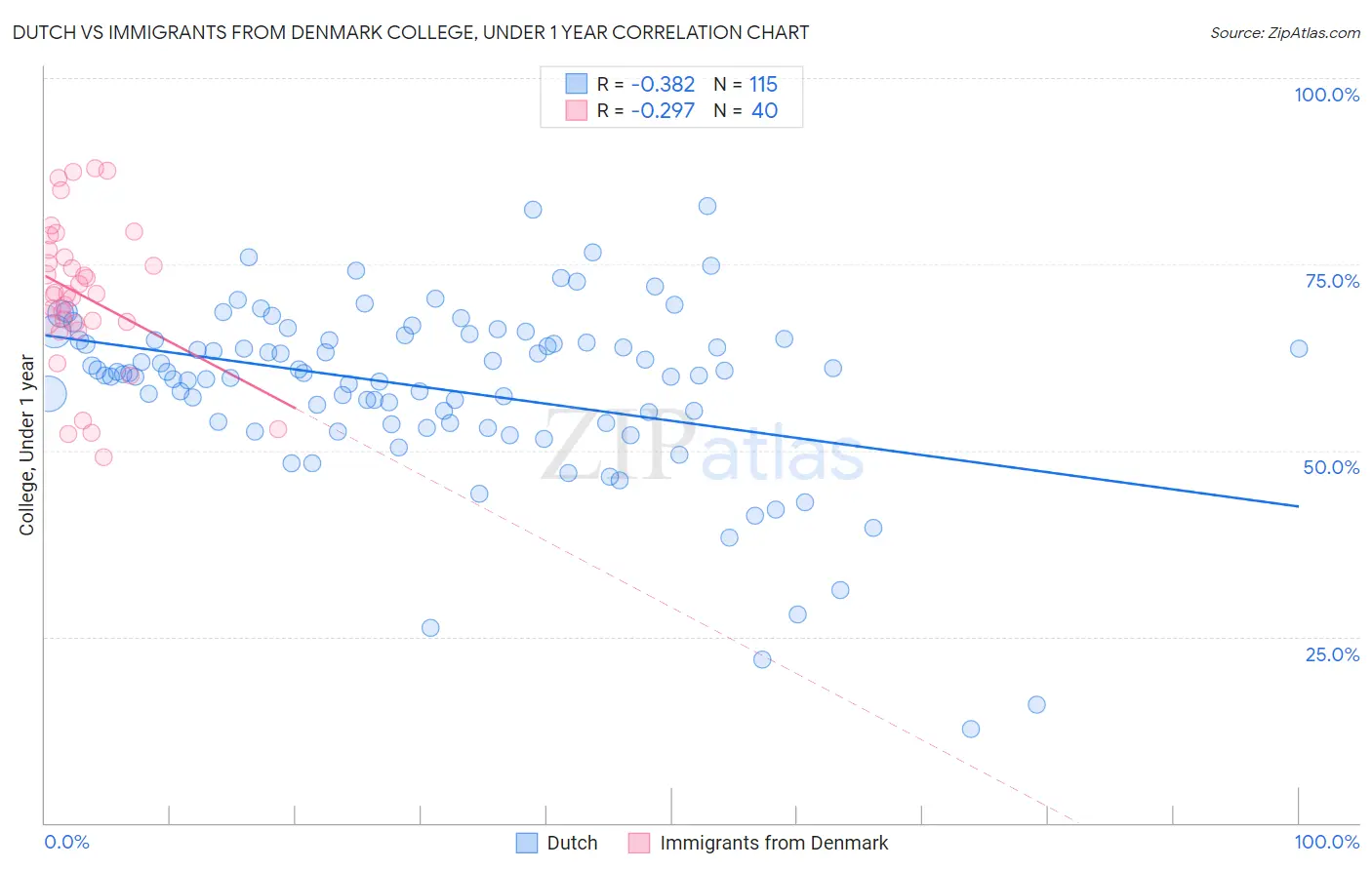 Dutch vs Immigrants from Denmark College, Under 1 year