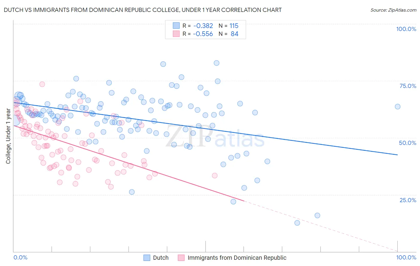 Dutch vs Immigrants from Dominican Republic College, Under 1 year