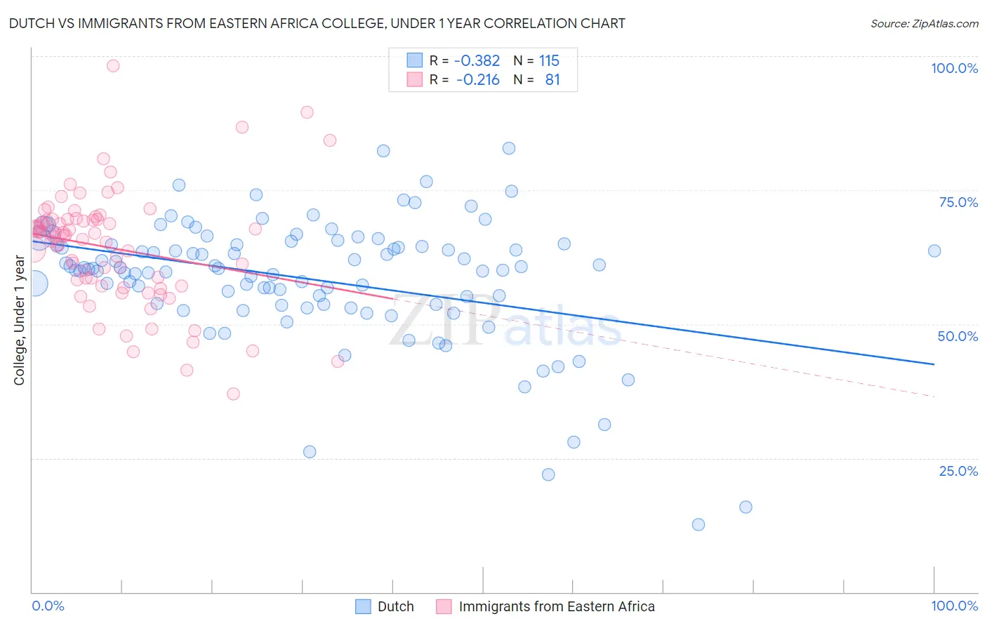Dutch vs Immigrants from Eastern Africa College, Under 1 year