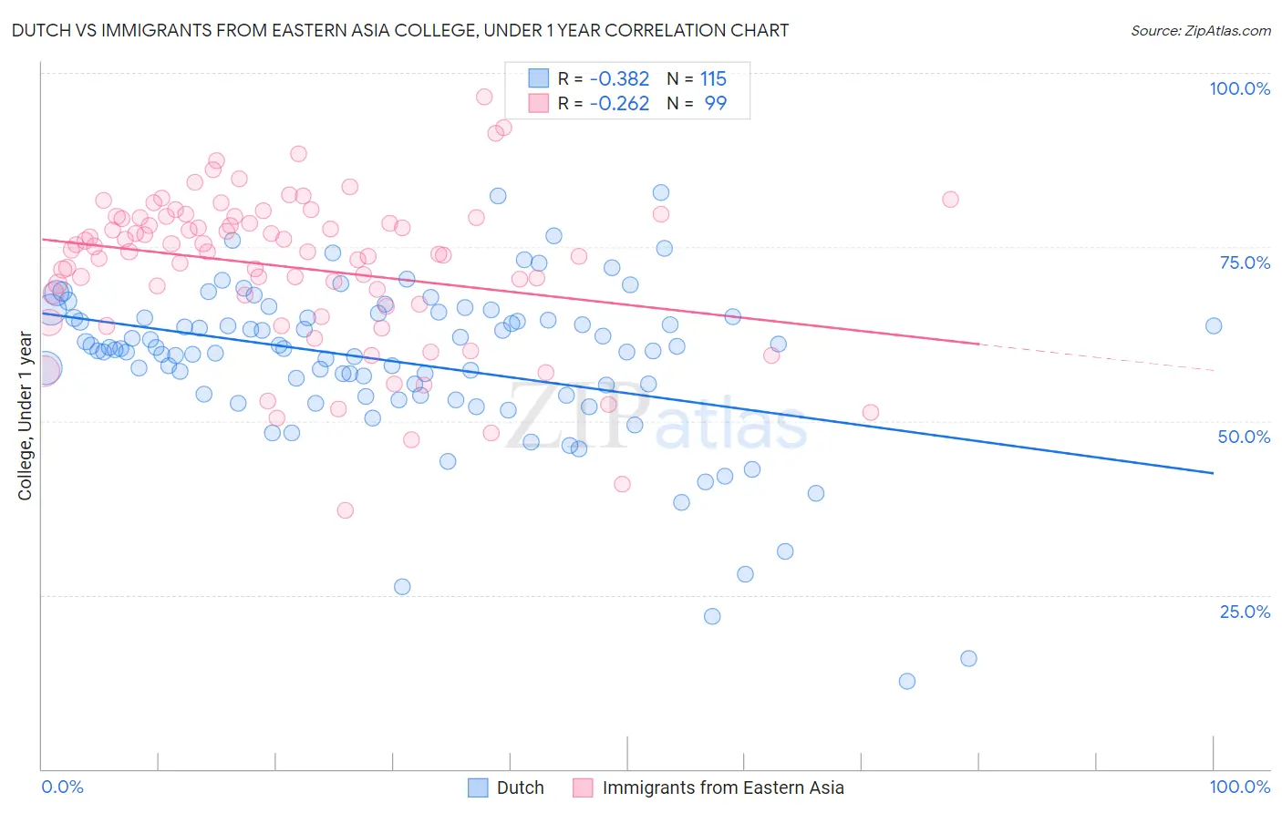 Dutch vs Immigrants from Eastern Asia College, Under 1 year