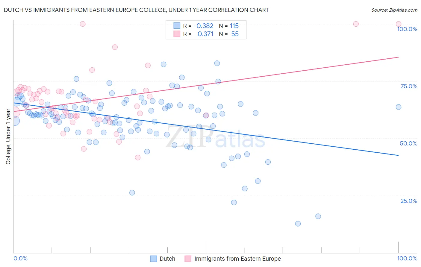 Dutch vs Immigrants from Eastern Europe College, Under 1 year
