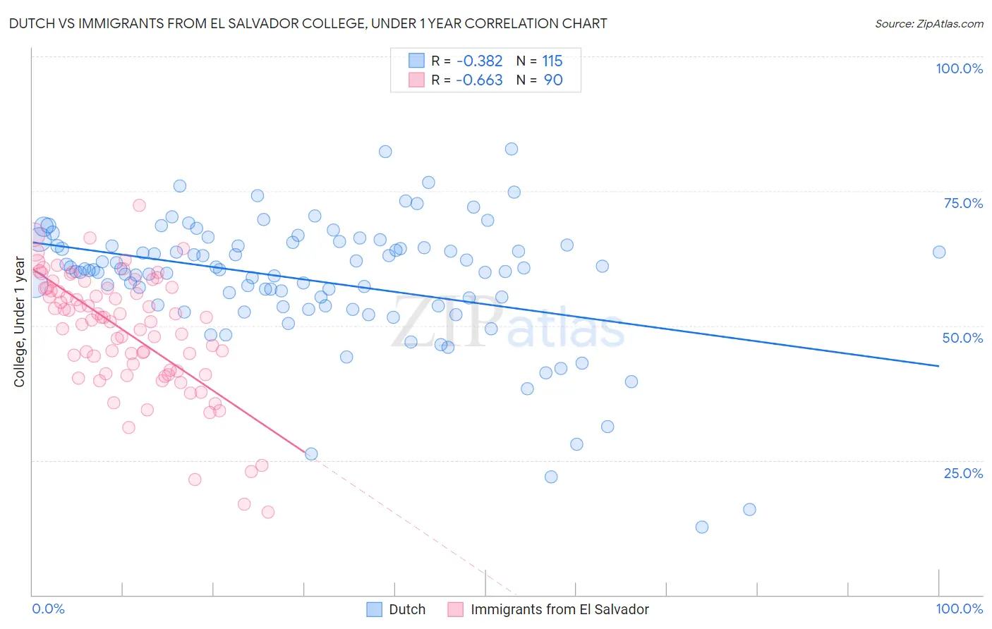 Dutch vs Immigrants from El Salvador College, Under 1 year