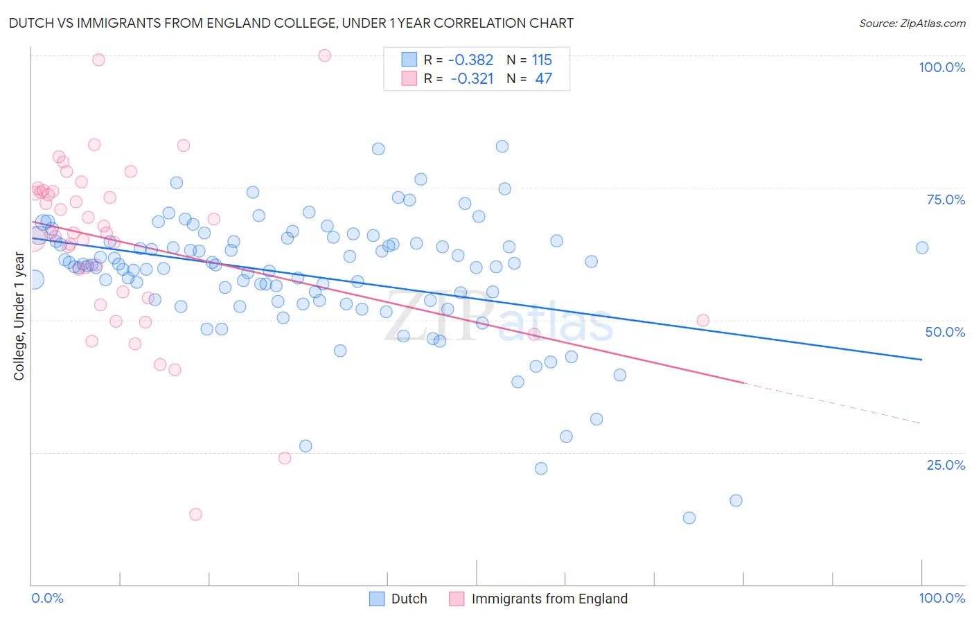 Dutch vs Immigrants from England College, Under 1 year