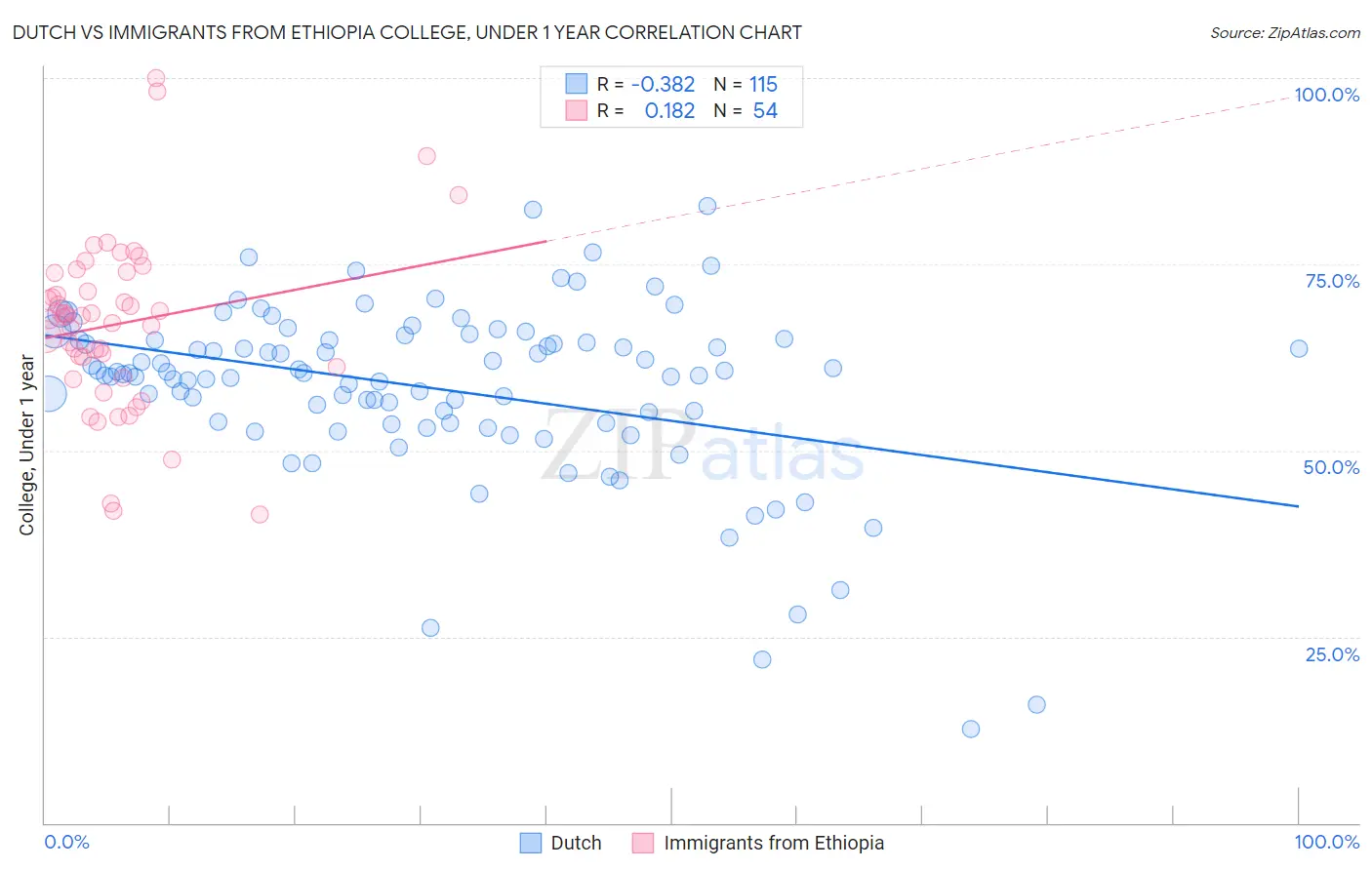 Dutch vs Immigrants from Ethiopia College, Under 1 year