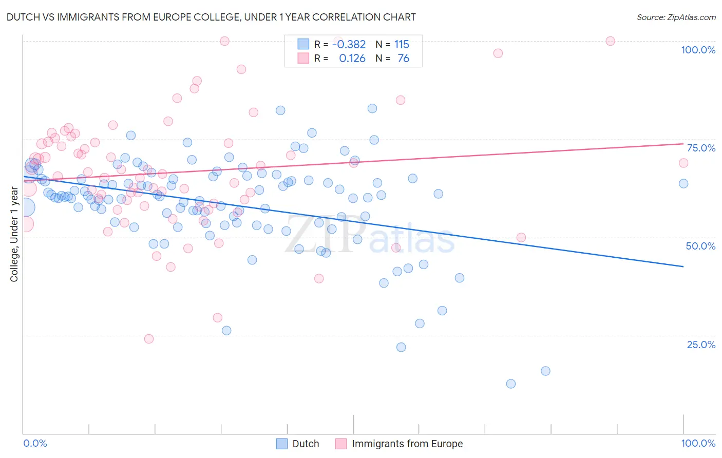 Dutch vs Immigrants from Europe College, Under 1 year