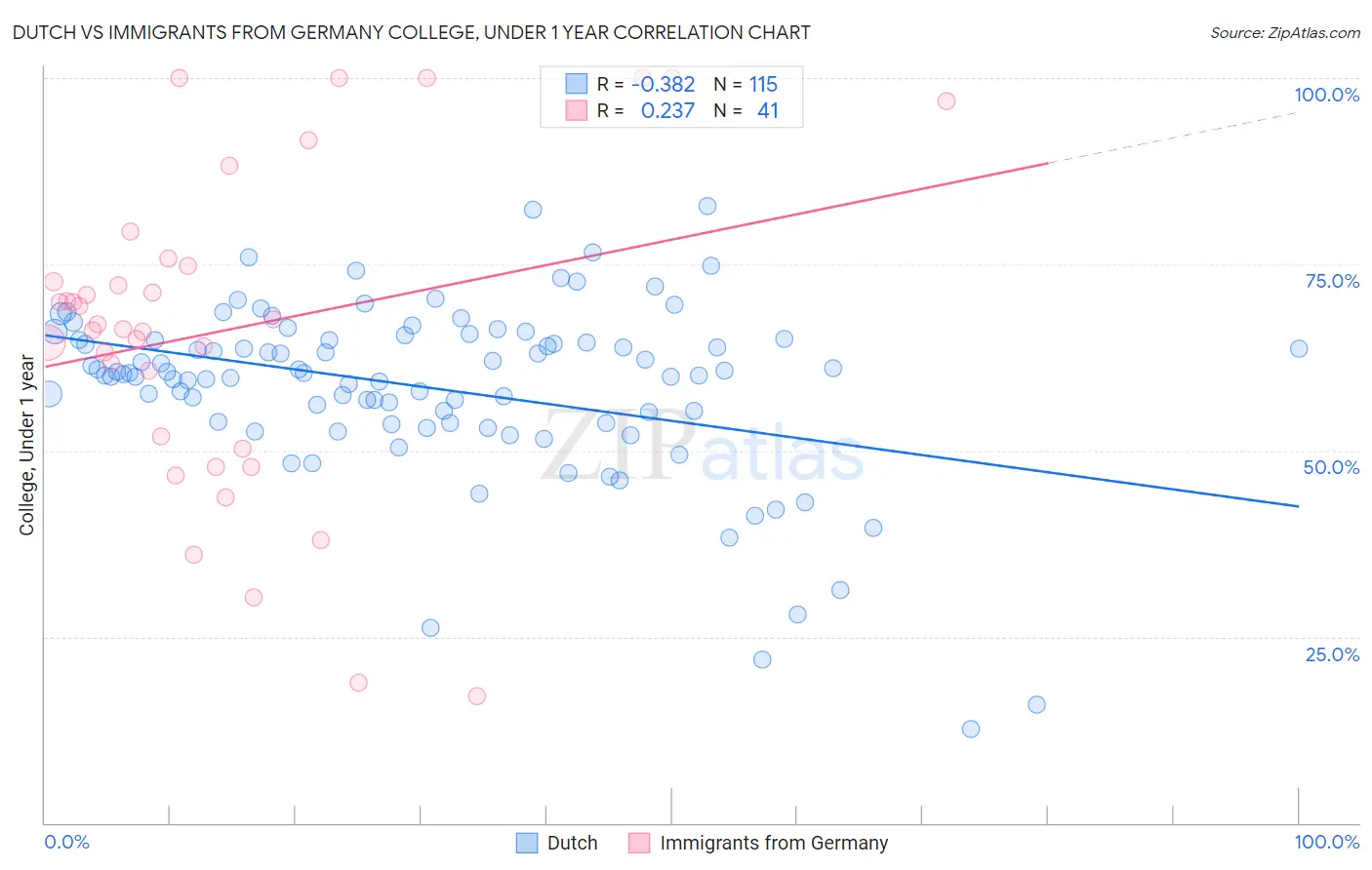 Dutch vs Immigrants from Germany College, Under 1 year