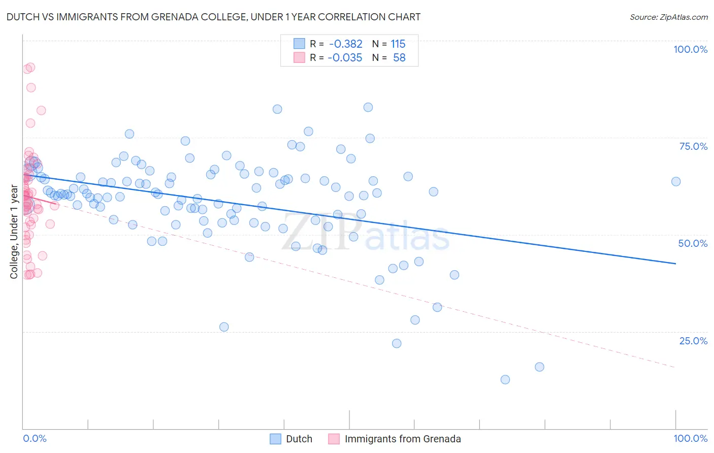 Dutch vs Immigrants from Grenada College, Under 1 year