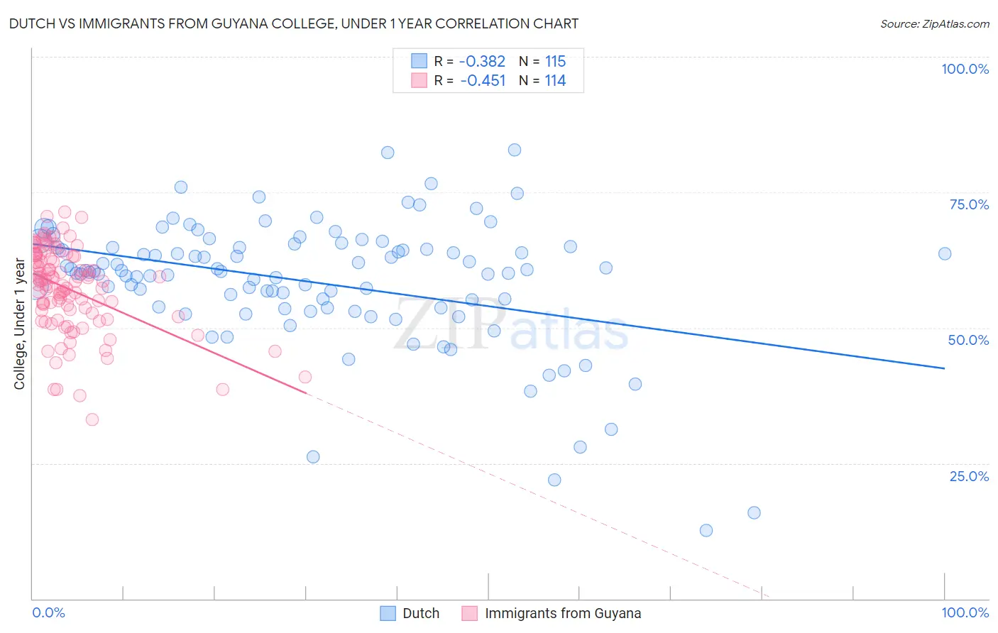 Dutch vs Immigrants from Guyana College, Under 1 year
