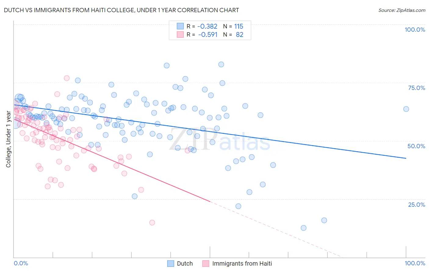 Dutch vs Immigrants from Haiti College, Under 1 year