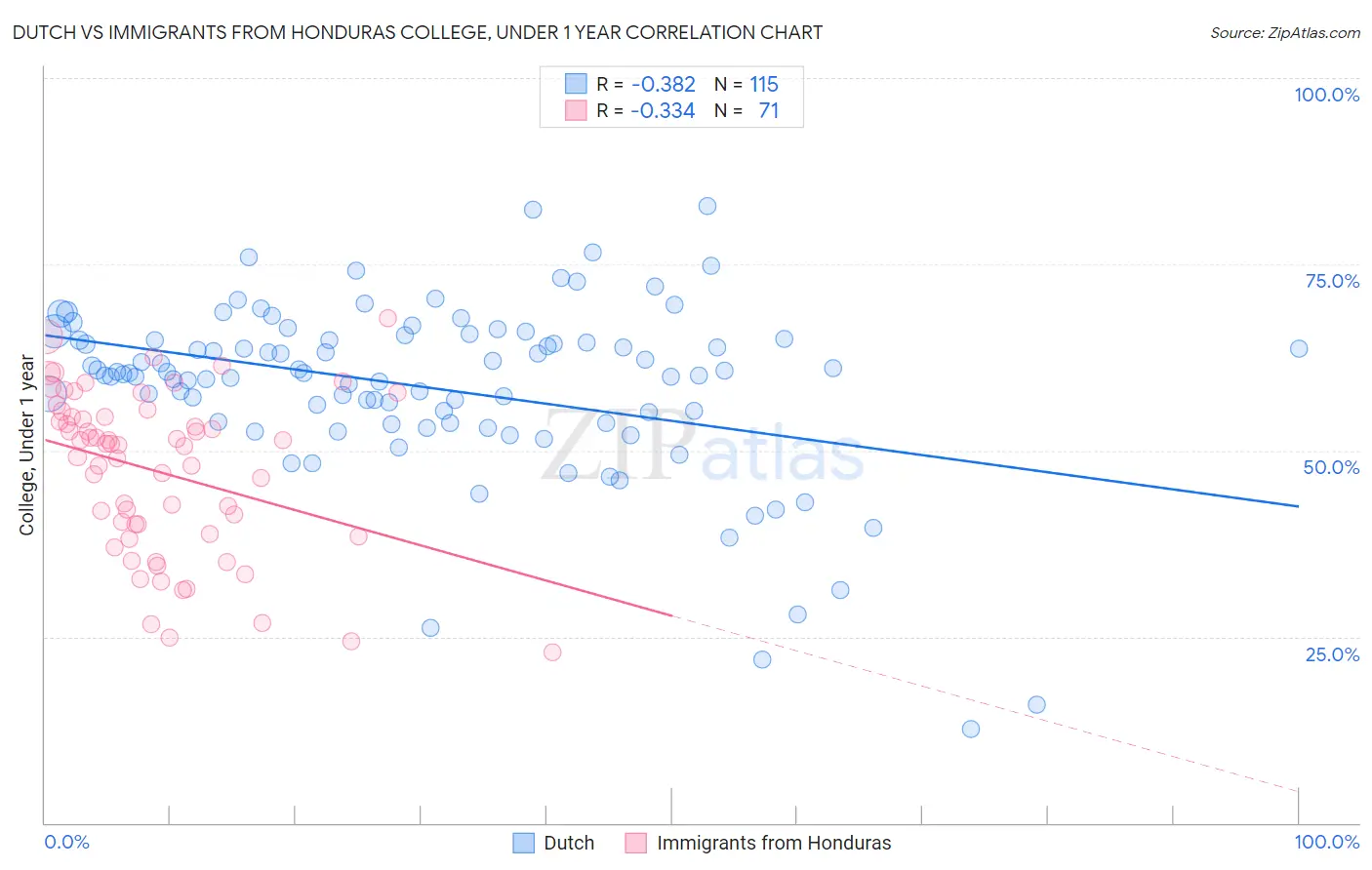 Dutch vs Immigrants from Honduras College, Under 1 year