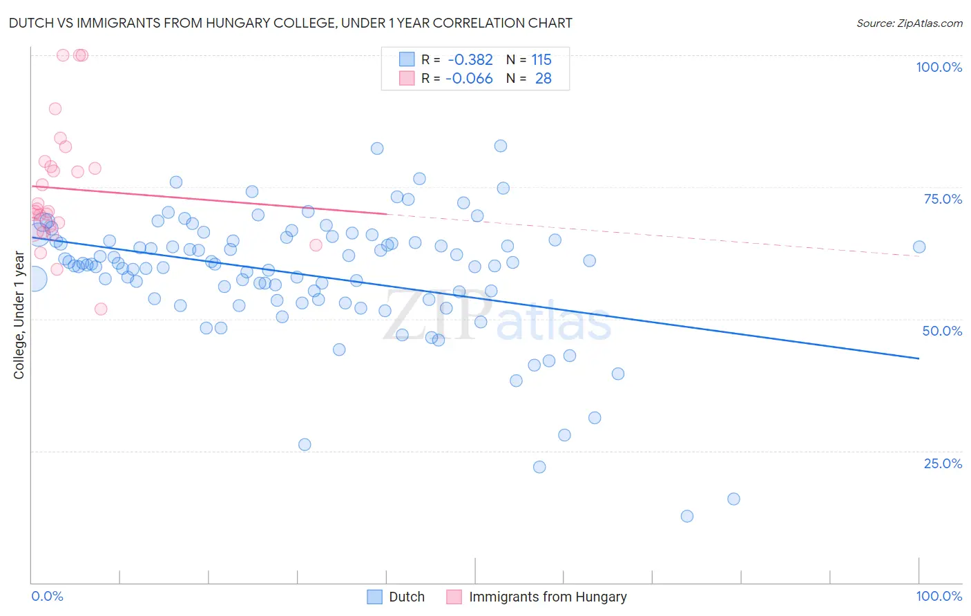 Dutch vs Immigrants from Hungary College, Under 1 year