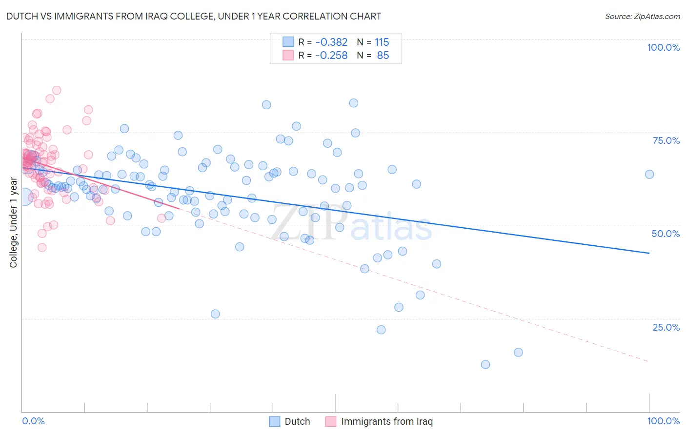 Dutch vs Immigrants from Iraq College, Under 1 year