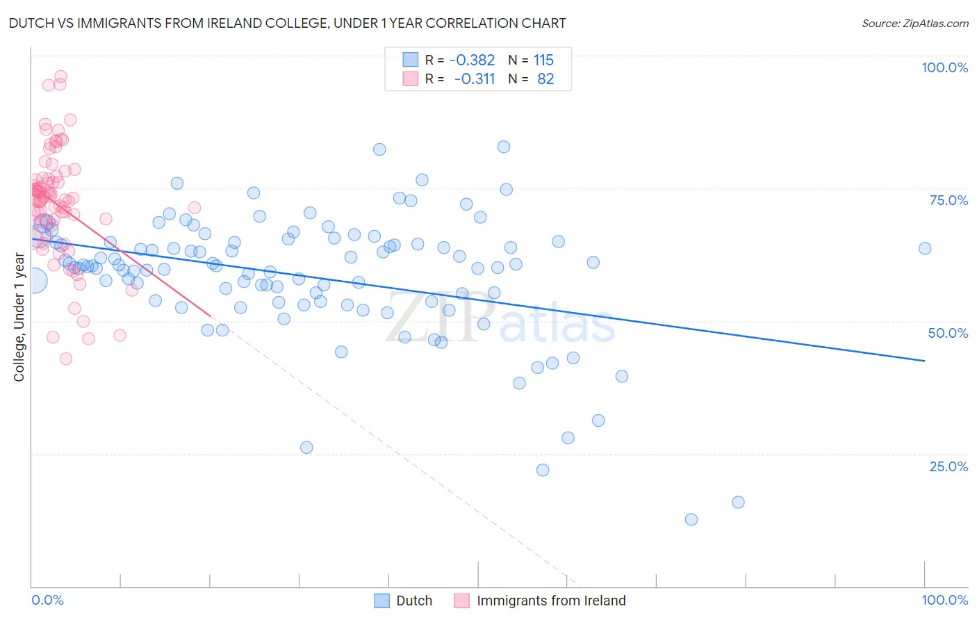 Dutch vs Immigrants from Ireland College, Under 1 year