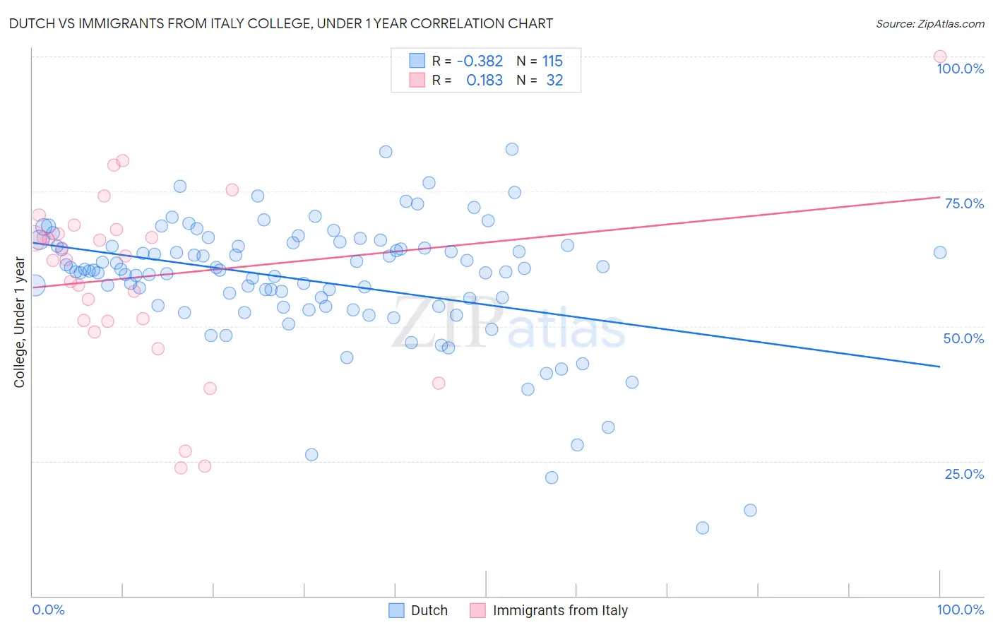 Dutch vs Immigrants from Italy College, Under 1 year