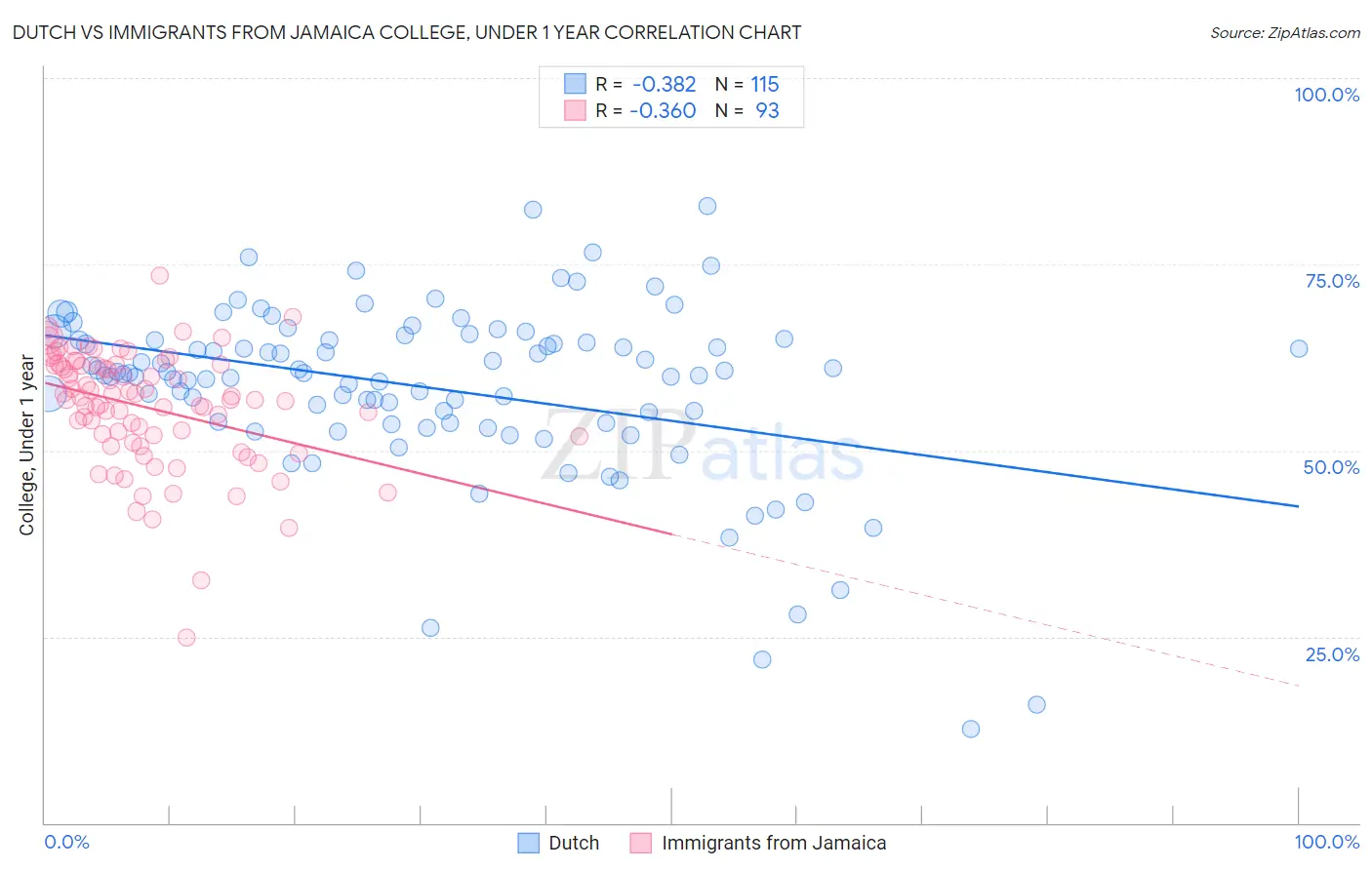 Dutch vs Immigrants from Jamaica College, Under 1 year