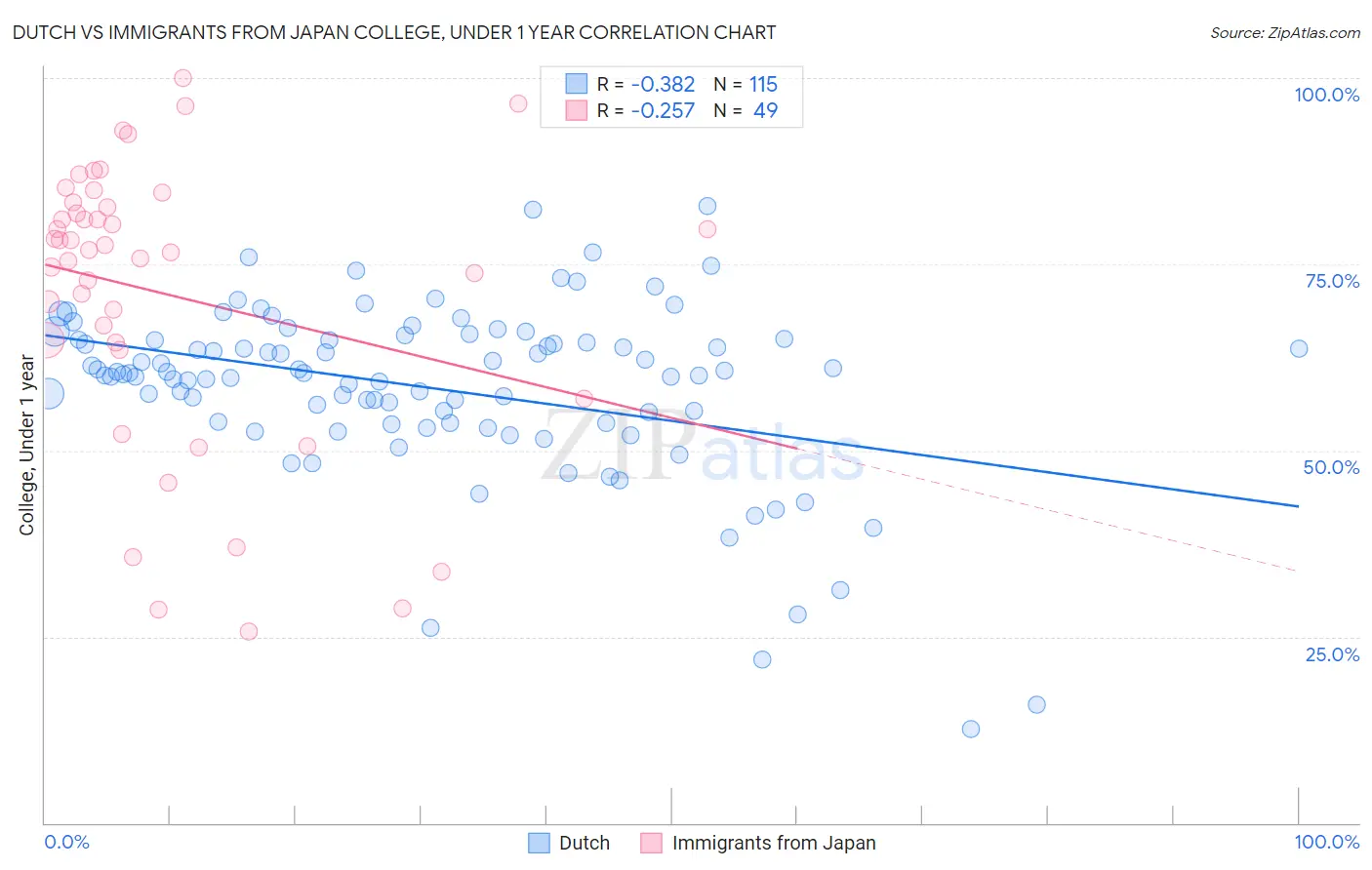 Dutch vs Immigrants from Japan College, Under 1 year