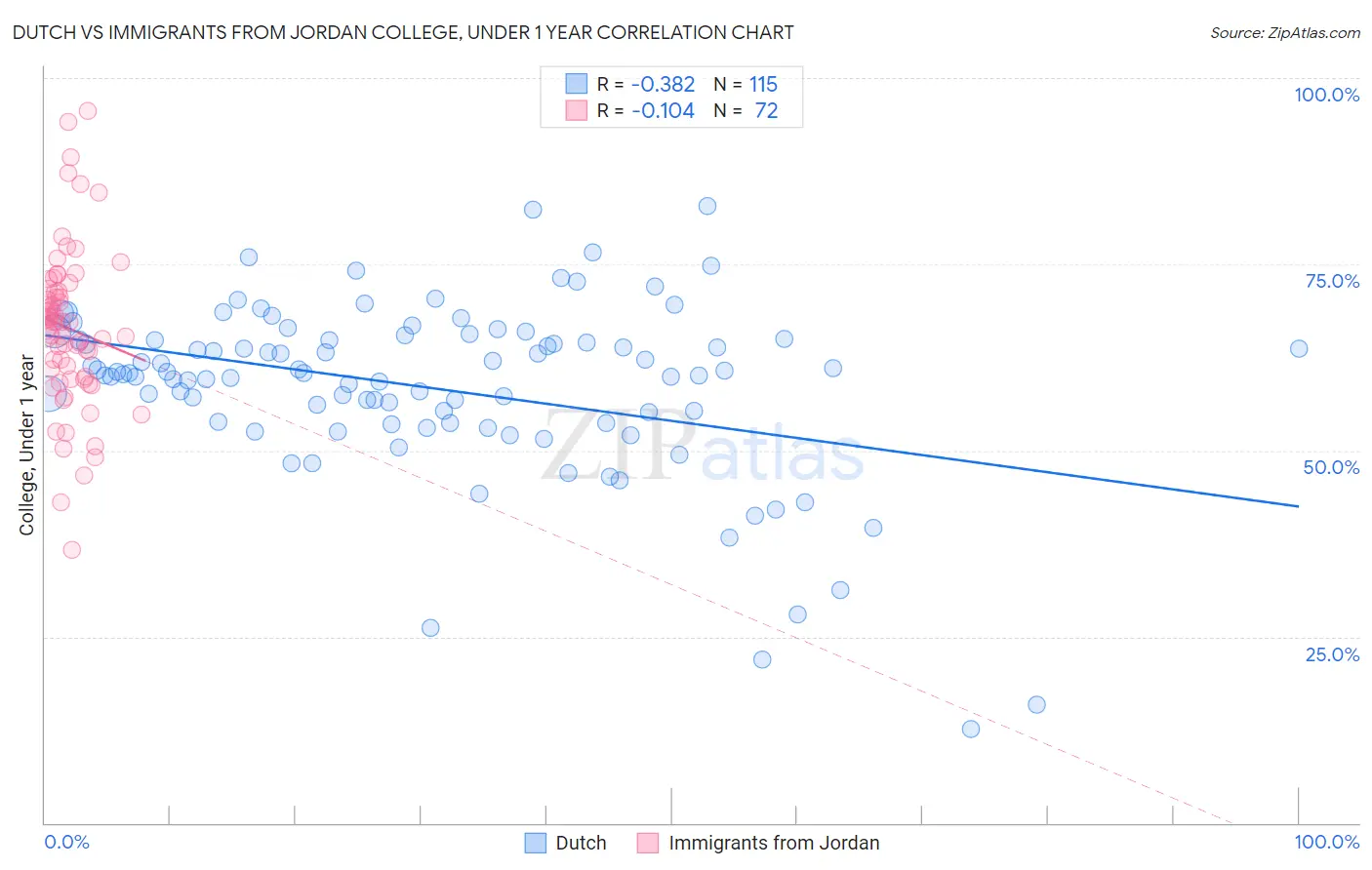 Dutch vs Immigrants from Jordan College, Under 1 year