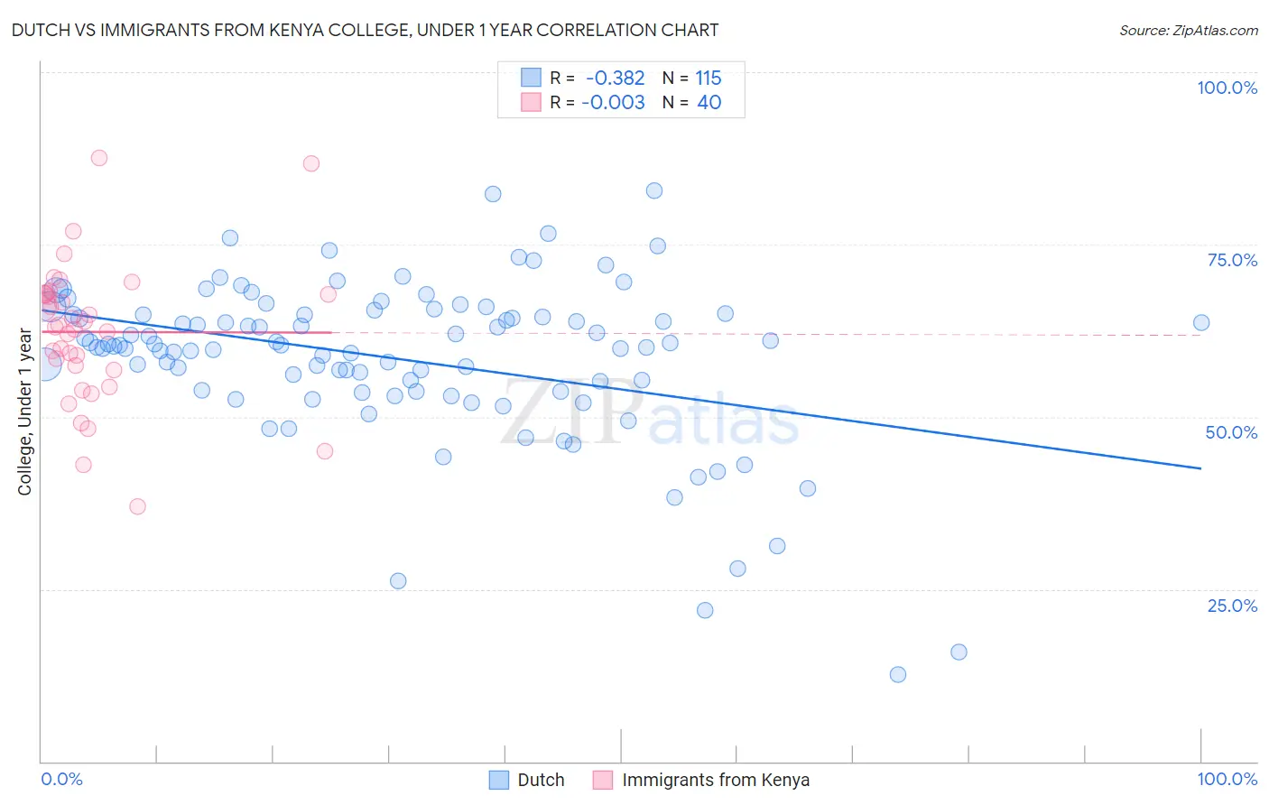 Dutch vs Immigrants from Kenya College, Under 1 year