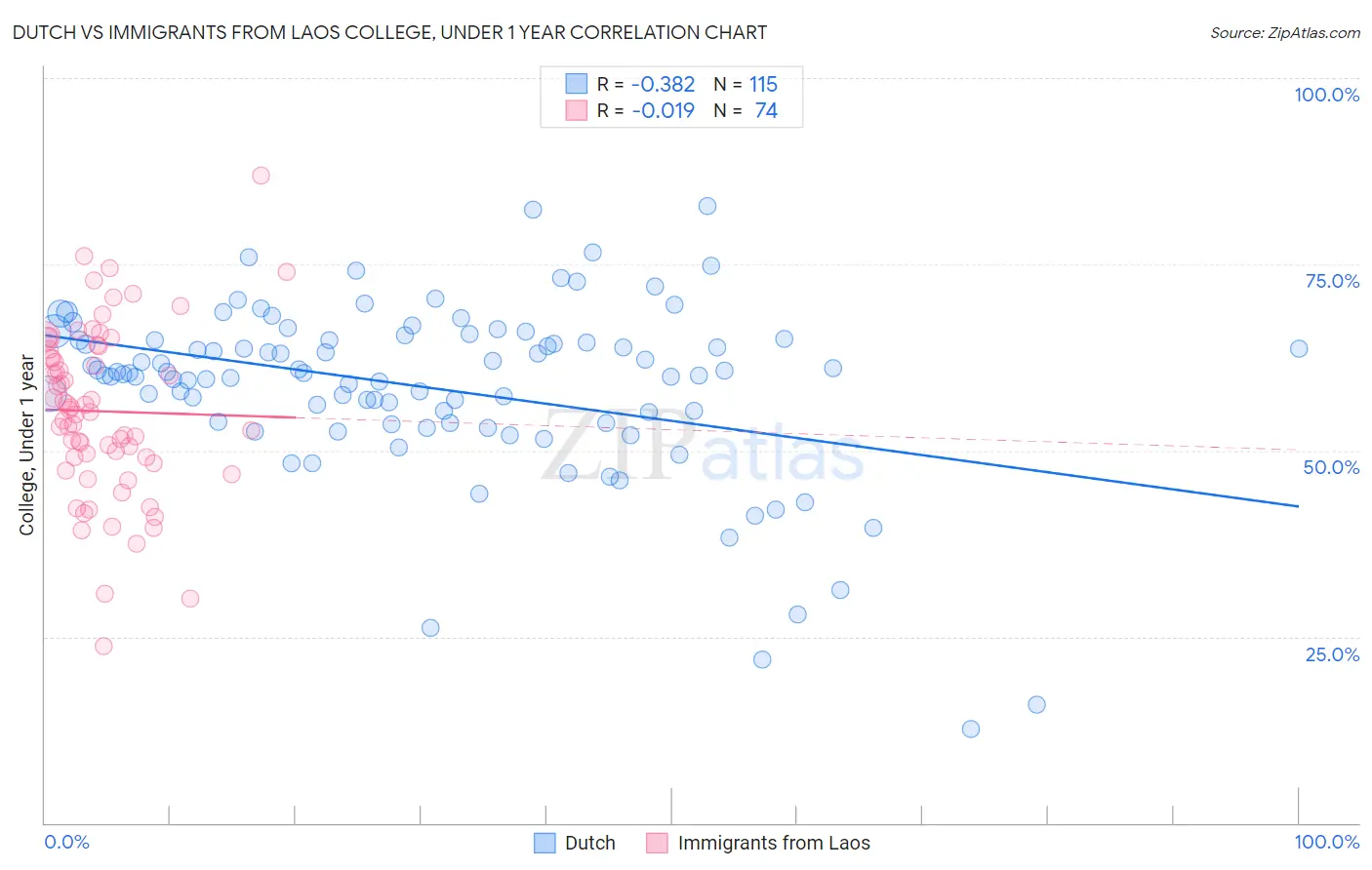 Dutch vs Immigrants from Laos College, Under 1 year