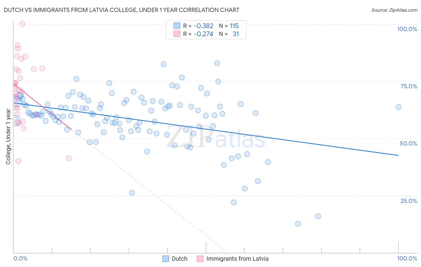 Dutch vs Immigrants from Latvia College, Under 1 year