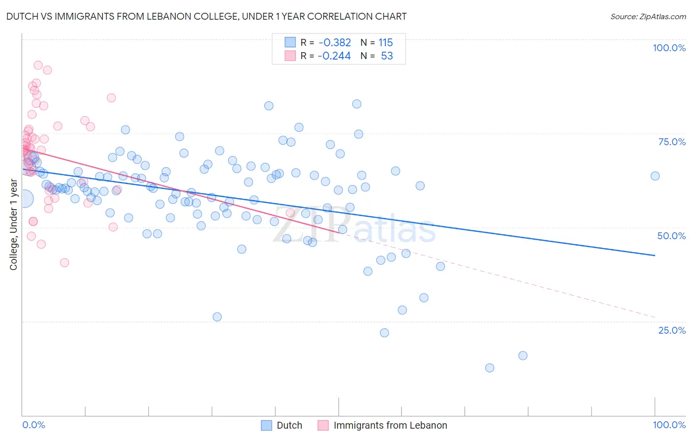 Dutch vs Immigrants from Lebanon College, Under 1 year
