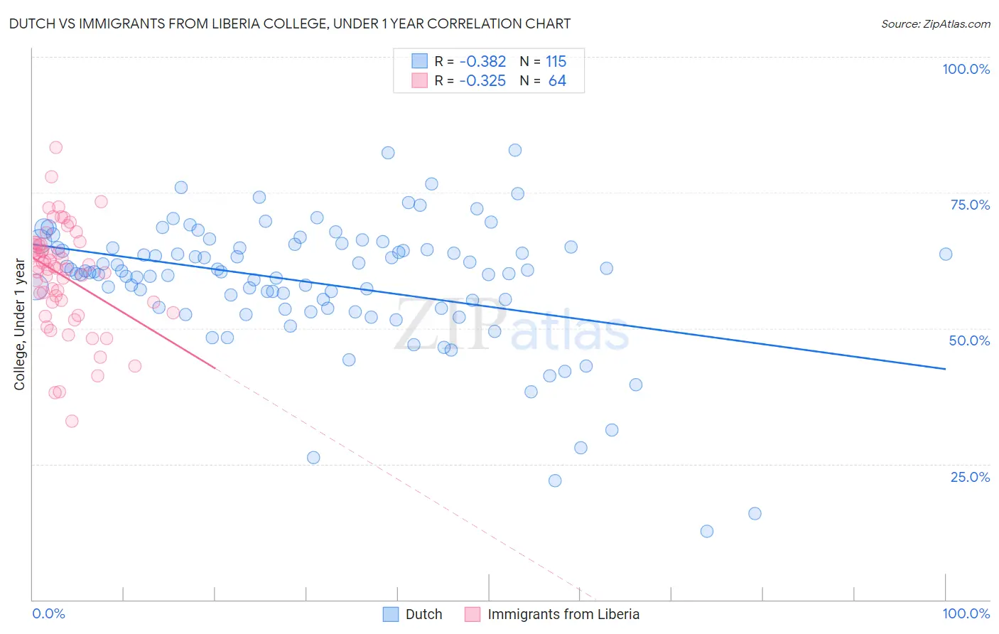 Dutch vs Immigrants from Liberia College, Under 1 year