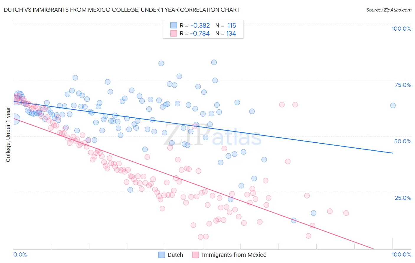 Dutch vs Immigrants from Mexico College, Under 1 year
