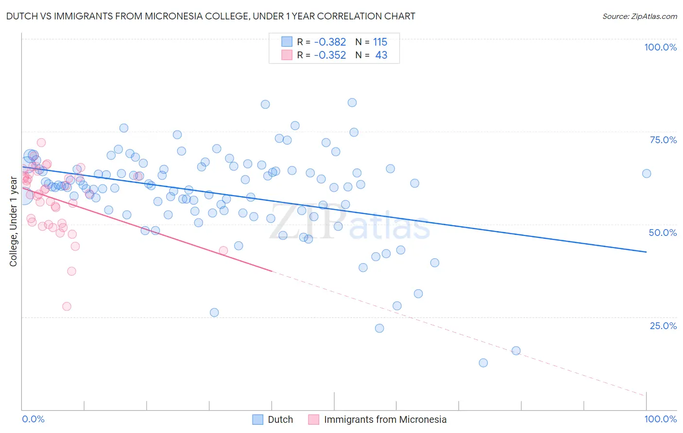 Dutch vs Immigrants from Micronesia College, Under 1 year
