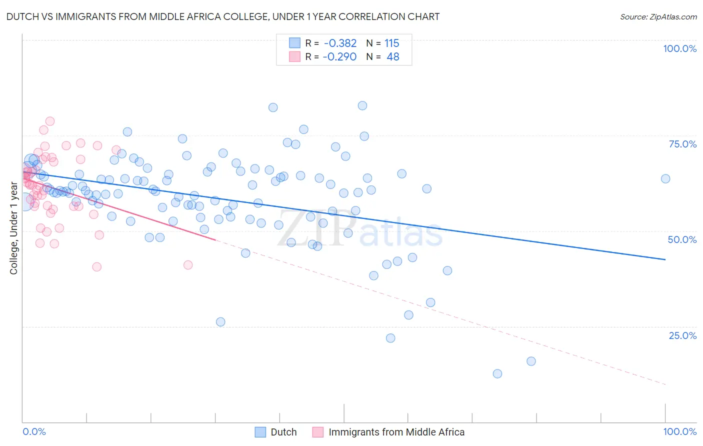 Dutch vs Immigrants from Middle Africa College, Under 1 year