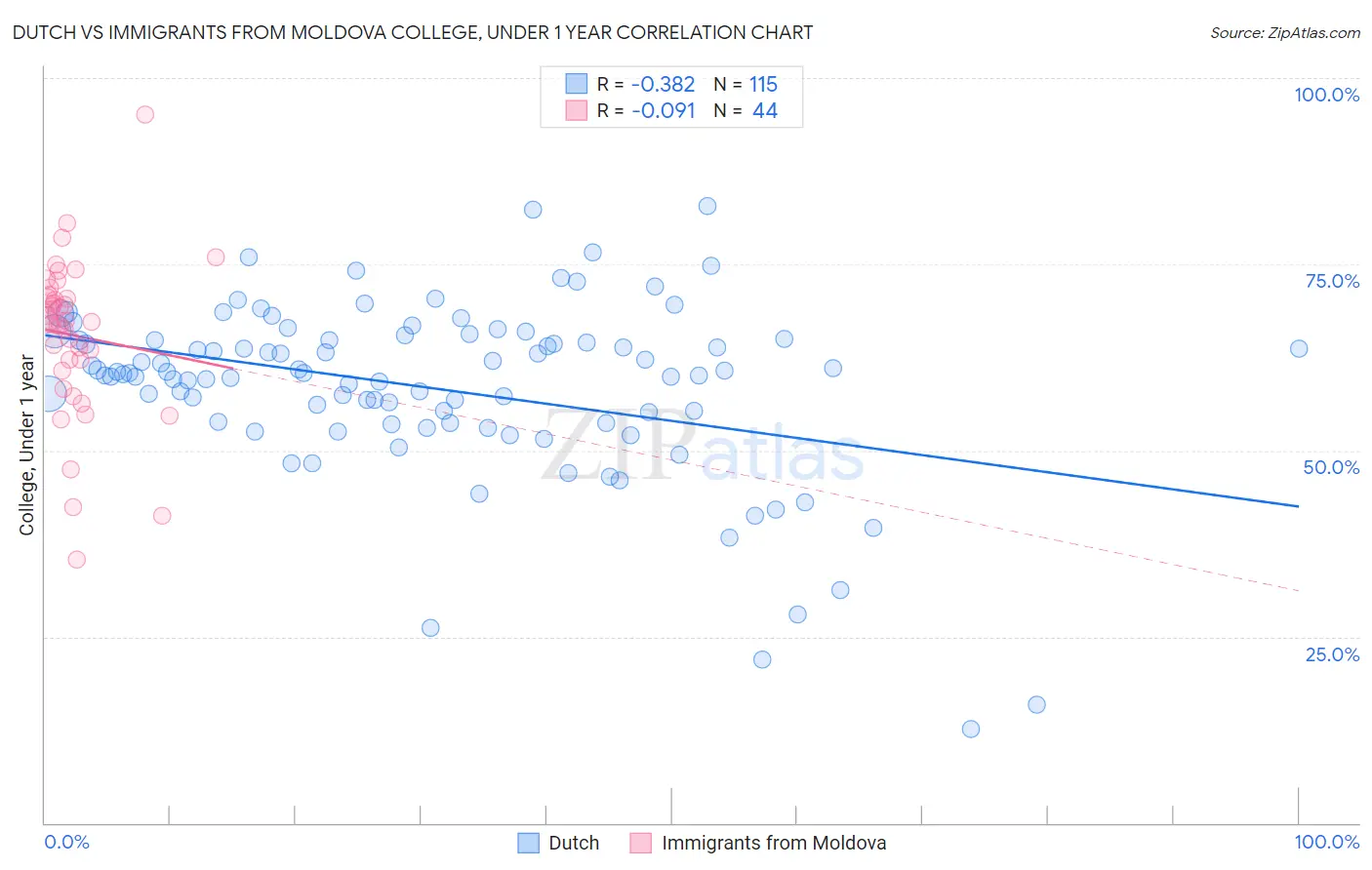 Dutch vs Immigrants from Moldova College, Under 1 year