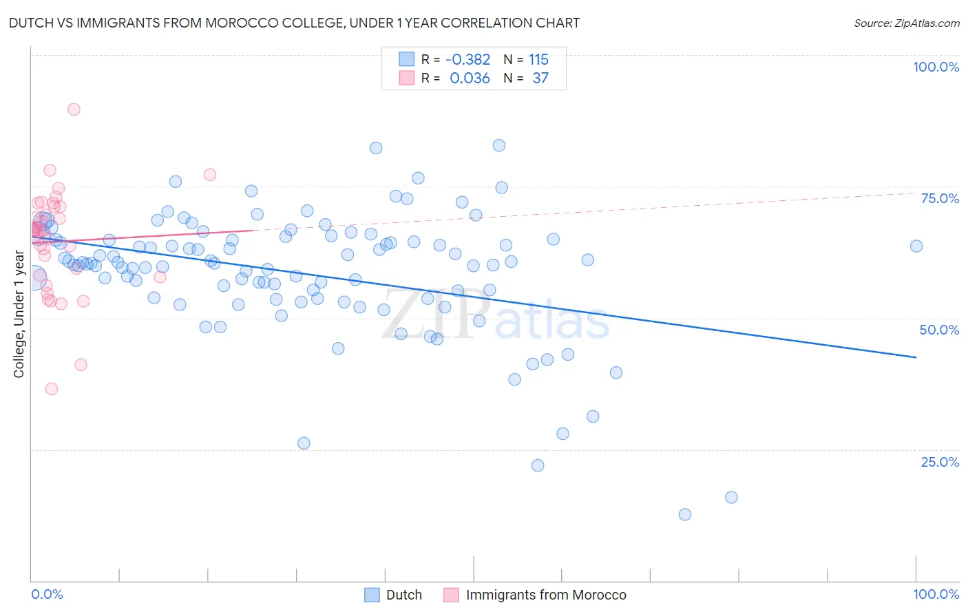 Dutch vs Immigrants from Morocco College, Under 1 year