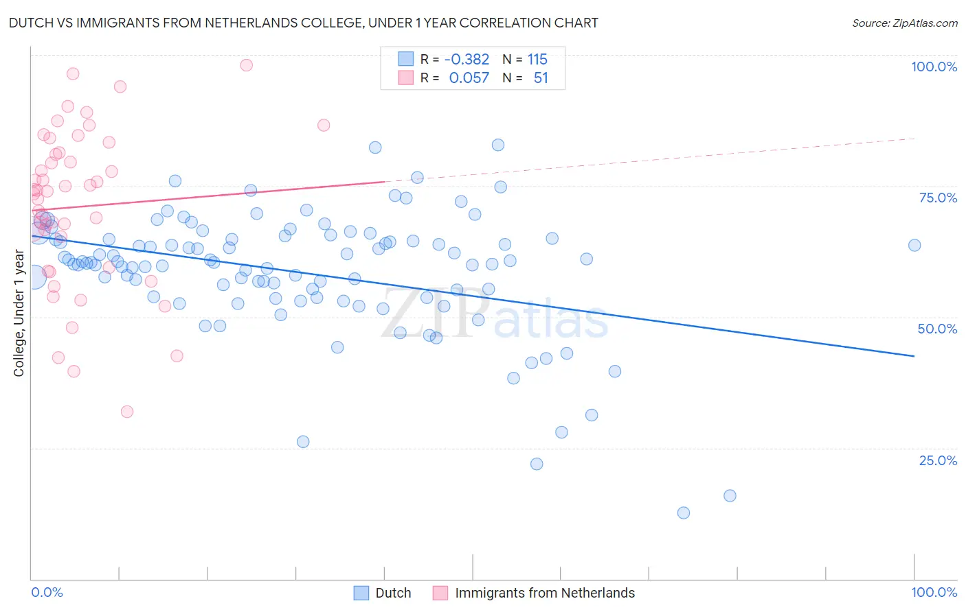 Dutch vs Immigrants from Netherlands College, Under 1 year