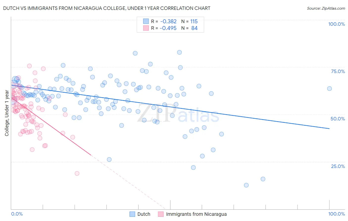 Dutch vs Immigrants from Nicaragua College, Under 1 year