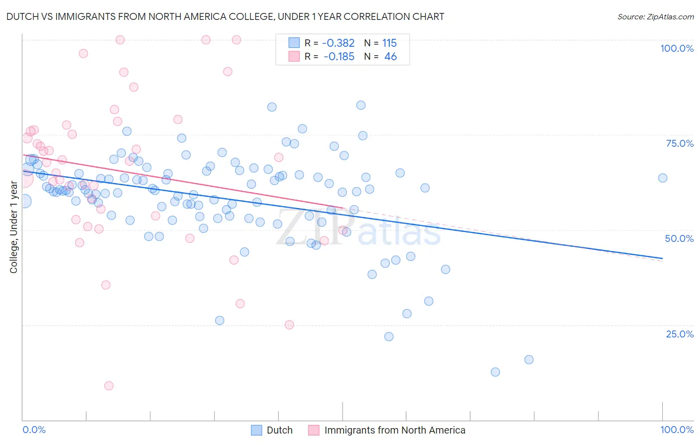 Dutch vs Immigrants from North America College, Under 1 year